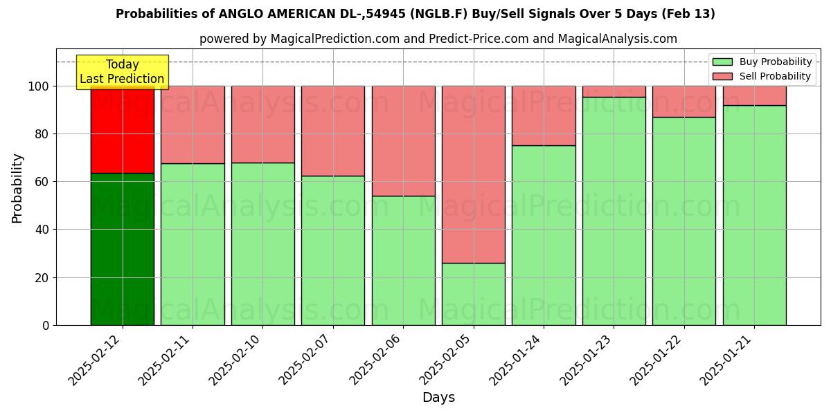 Probabilities of ANGLO AMERICAN DL-,54945 (NGLB.F) Buy/Sell Signals Using Several AI Models Over 5 Days (25 Jan) 