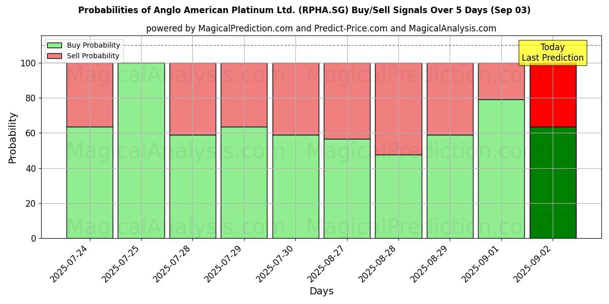 Probabilities of Anglo American Platinum Ltd. (RPHA.SG) Buy/Sell Signals Using Several AI Models Over 5 Days (03 Sep) 