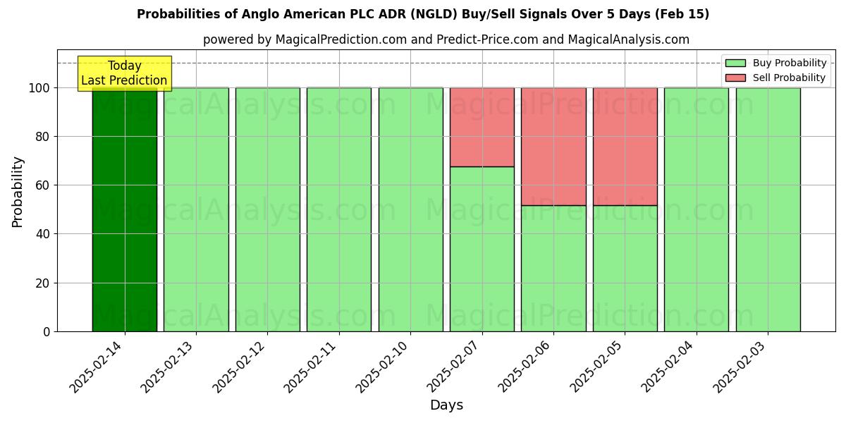 Probabilities of Anglo American PLC ADR (NGLD) Buy/Sell Signals Using Several AI Models Over 5 Days (04 Feb) 