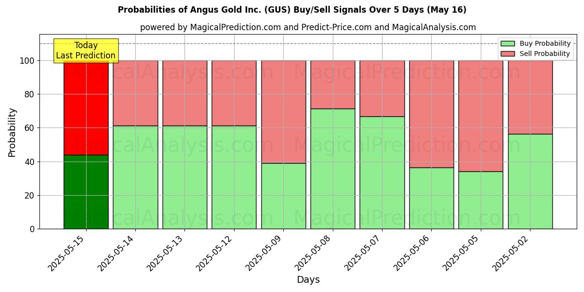 Probabilities of Angus Gold Inc. (GUS) Buy/Sell Signals Using Several AI Models Over 5 Days (16 May) 