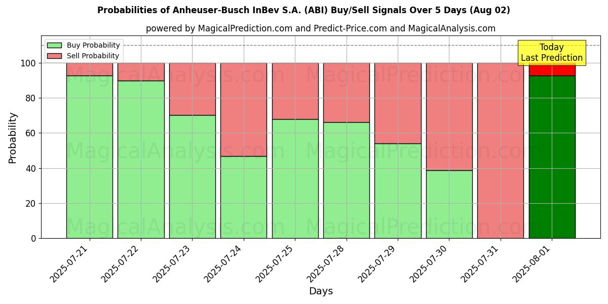 Probabilities of Anheuser-Busch InBev S.A. (ABI) Buy/Sell Signals Using Several AI Models Over 5 Days (02 Aug) 
