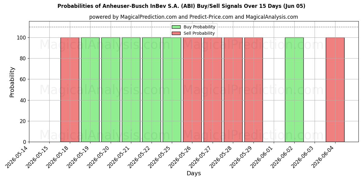 Probabilities of Anheuser-Busch InBev S.A. (ABI) Buy/Sell Signals Using Several AI Models Over 5 Days (05 Jun) 