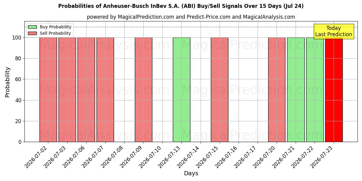Probabilities of Anheuser-Busch InBev S.A. (ABI) Buy/Sell Signals Using Several AI Models Over 5 Days (24 Jul) 