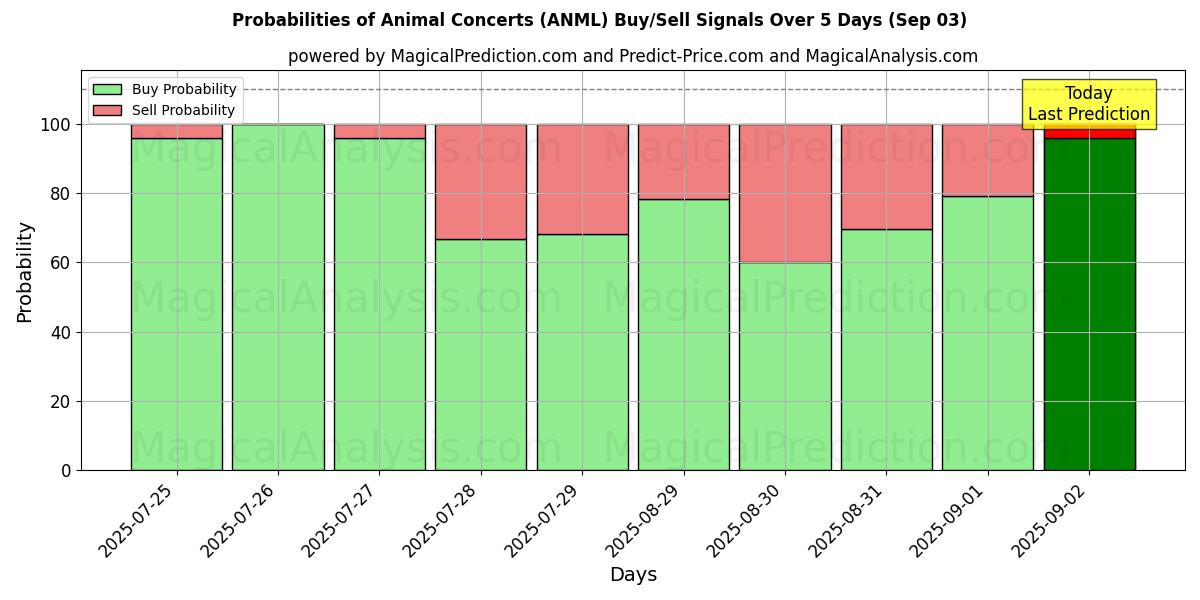 Probabilidades de Sinais de Compra/Venda Concertos de Animais (ANML) Usando Vários Modelos de IA ao Longo de 10 Dias (03 Sep) Probabilities of Concertos de Animais (ANML) Buy/Sell Signals Using Several AI Models Over 5 Days (03 Sep)