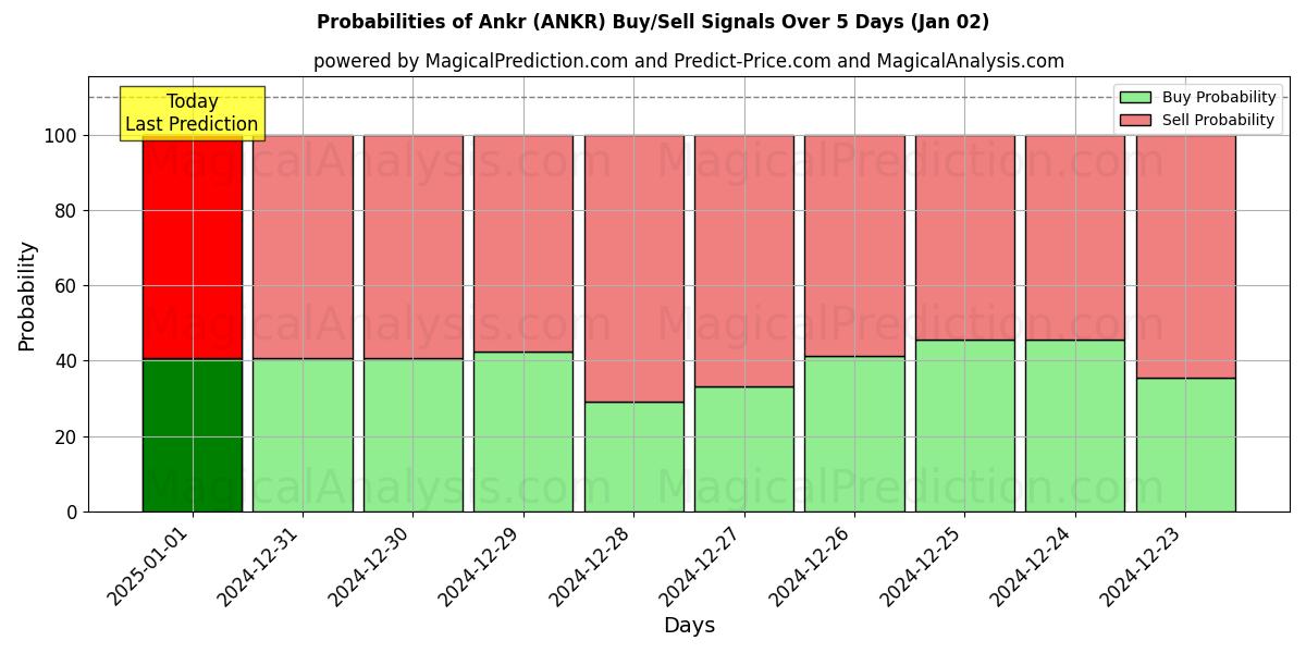 Probabilities of آنکر (ANKR) Buy/Sell Signals Using Several AI Models Over 5 Days (02 Jan) 