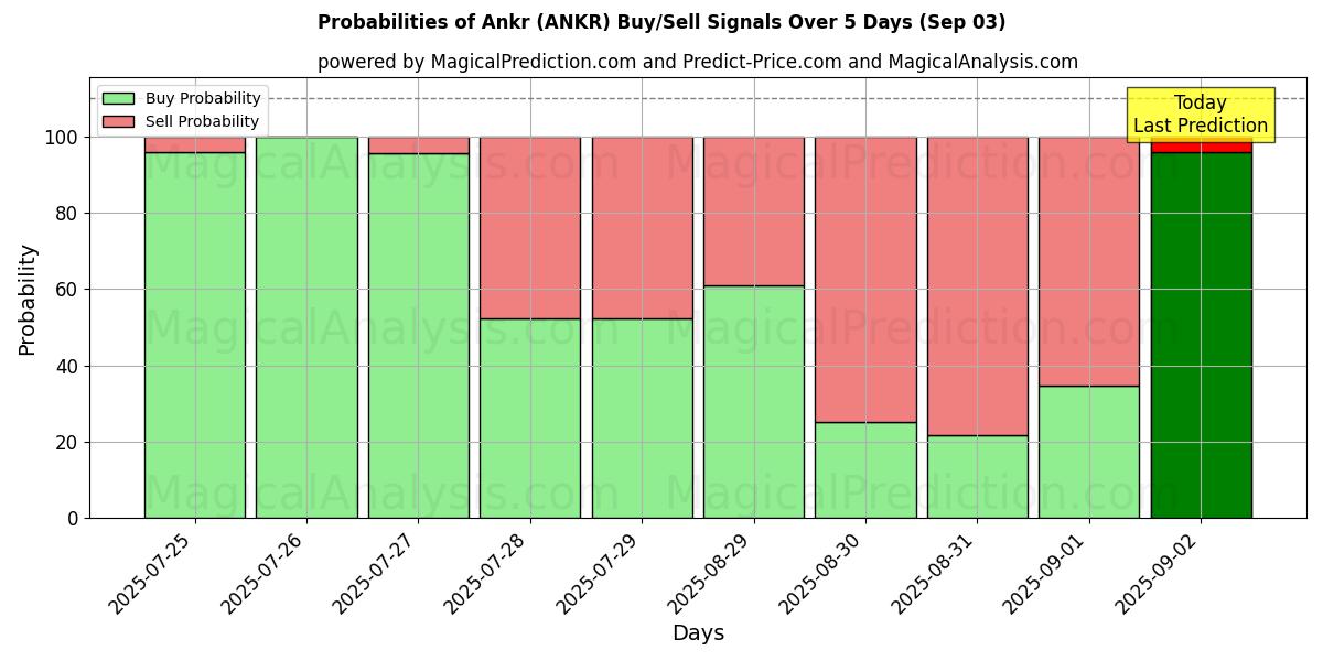 Probabilities of Ankr (ANKR) Buy/Sell Signals Using Several AI Models Over 5 Days (03 Sep) 