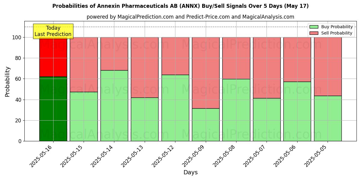 Probabilities of Annexin Pharmaceuticals AB (ANNX) Buy/Sell Signals Using Several AI Models Over 10 Days (31 Jul) Probabilities of Annexin Pharmaceuticals AB (ANNX) Buy/Sell Signals Using Several AI Models Over 5 Days (31 Jul)
