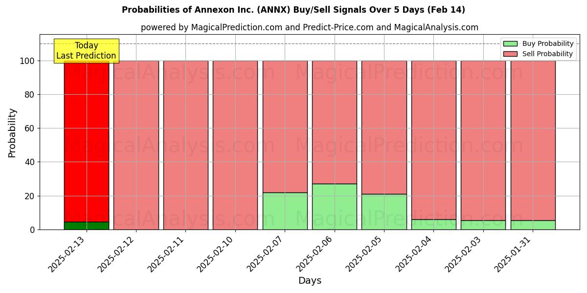 Probabilities of Annexon Inc. (ANNX) Buy/Sell Signals Using Several AI Models Over 5 Days (01 Feb) 