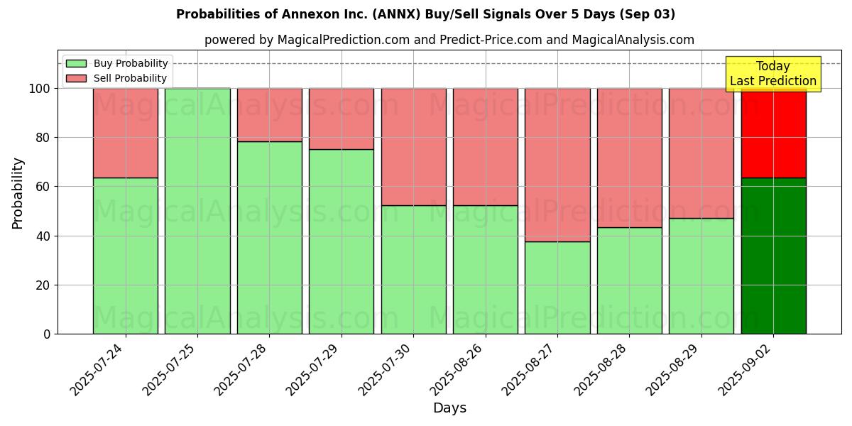 Probabilities of Annexon Inc. (ANNX) Buy/Sell Signals Using Several AI Models Over 5 Days (03 Sep) 