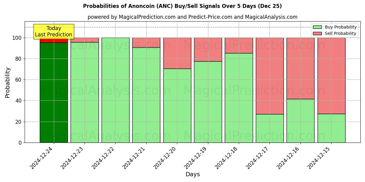 Probabilities of Anoncoin (ANC) Buy/Sell Signals Using Several AI Models Over 5 Days (25 Dec) 