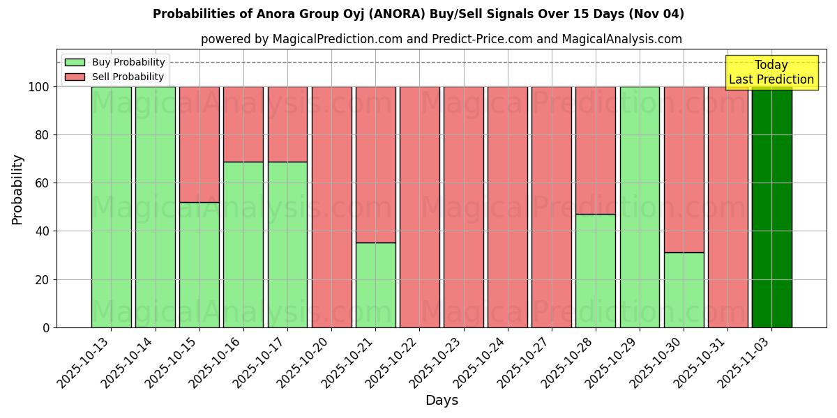 Probabilities of Anora Group Oyj (ANORA) Buy/Sell Signals Using Several AI Models Over 5 Days (04 Nov) 