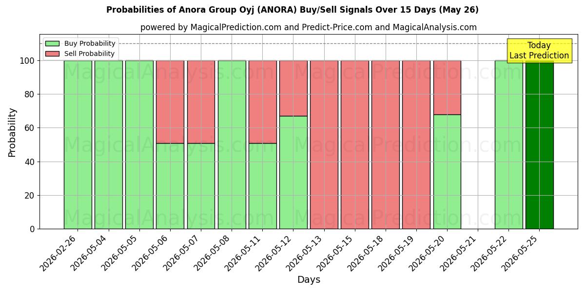 Probabilities of Anora Group Oyj (ANORA) Buy/Sell Signals Using Several AI Models Over 5 Days (26 May) 