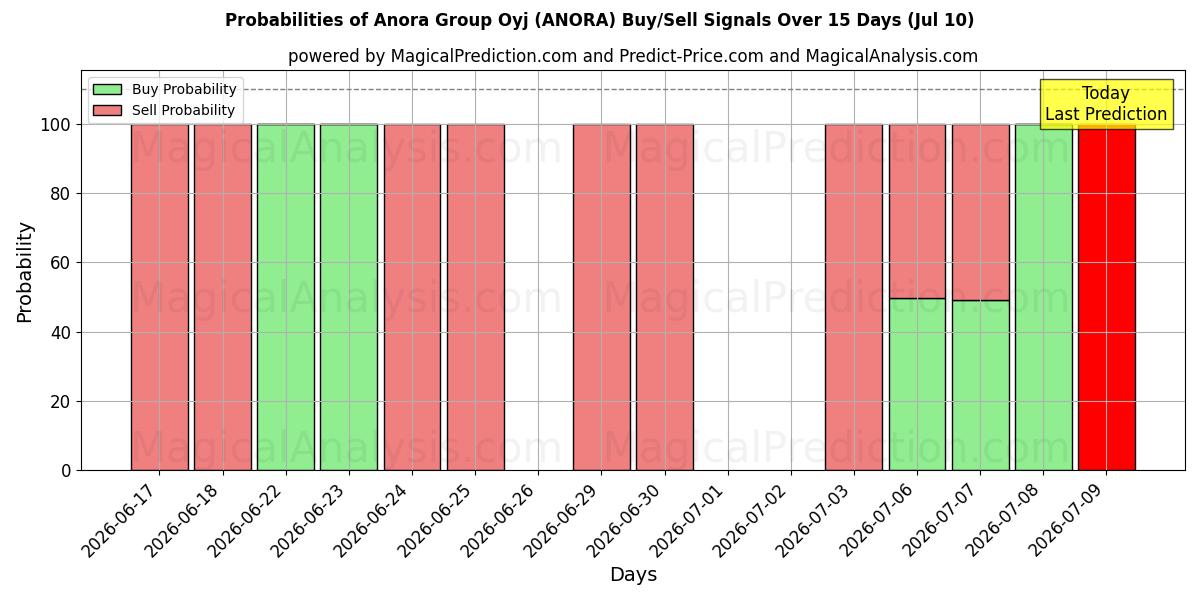 Probabilities of Anora Group Oyj (ANORA) Buy/Sell Signals Using Several AI Models Over 5 Days (10 Jul) 