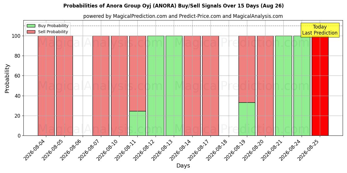 Probabilities of Anora Group Oyj (ANORA) Buy/Sell Signals Using Several AI Models Over 5 Days (26 Aug) 