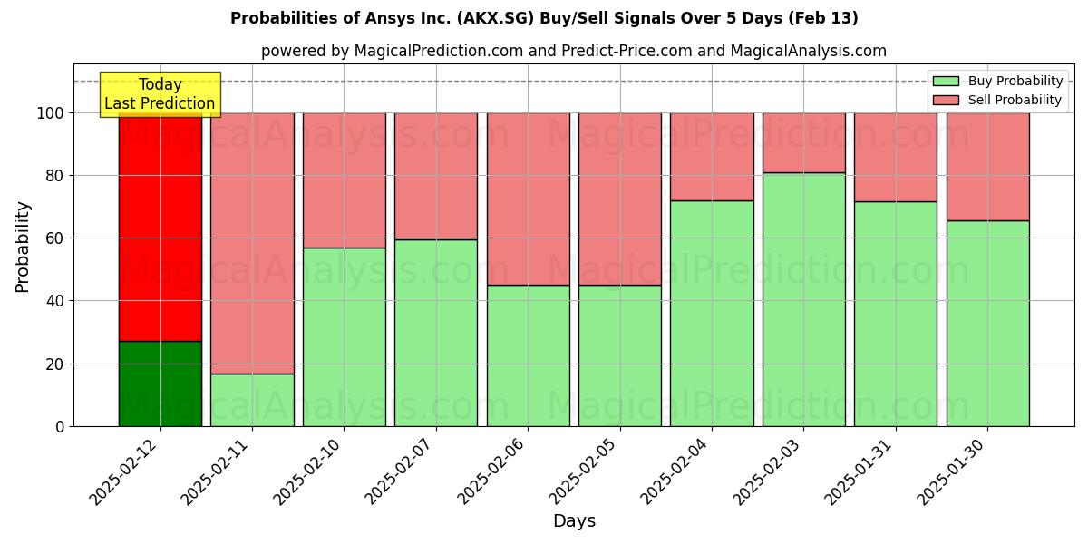 Probabilities of Ansys Inc. (AKX.SG) Buy/Sell Signals Using Several AI Models Over 5 Days (04 Feb) 