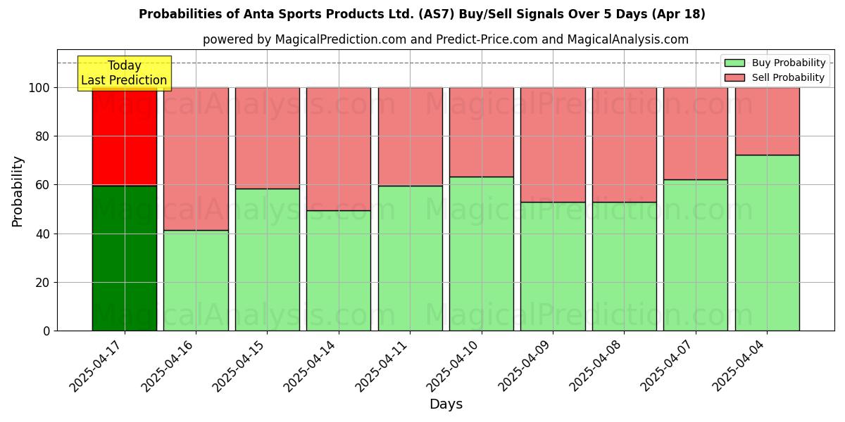 Probabilities of Anta Sports Products Ltd. (AS7) Buy/Sell Signals Using Several AI Models Over 10 Days (18 Apr) Probabilities of Anta Sports Products Ltd. (AS7) Buy/Sell Signals Using Several AI Models Over 5 Days (18 Apr)