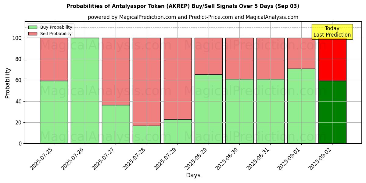 Probabilities of Antalyaspor-token (AKREP) Buy/Sell Signals Using Several AI Models Over 5 Days (03 Sep) 