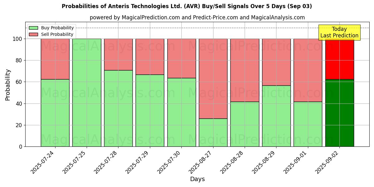 Probabilities of Anteris Technologies Ltd. (AVR) Buy/Sell Signals Using Several AI Models Over 5 Days (03 Sep) 