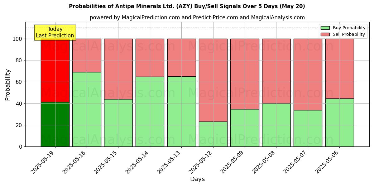 Probabilities of Antipa Minerals Ltd. (AZY) Buy/Sell Signals Using Several AI Models Over 10 Days (20 May) Probabilities of Antipa Minerals Ltd. (AZY) Buy/Sell Signals Using Several AI Models Over 5 Days (20 May)