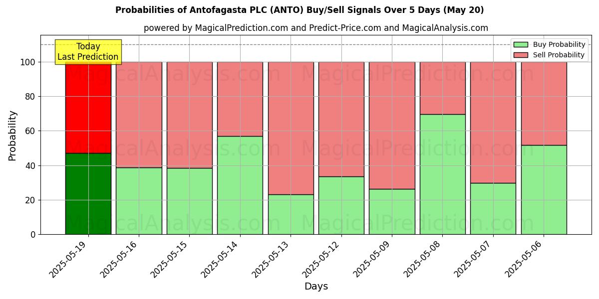 Kans van Antofagasta PLC (ANTO) koop/verkoop signalen met verschillende AI-modellen over 10 dagen (20 May) Probabilities of Antofagasta PLC (ANTO) Buy/Sell Signals Using Several AI Models Over 5 Days (20 May)