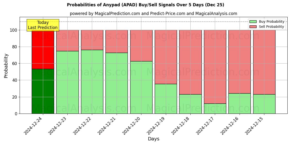 Probabilities of エニーパッド (APAD) Buy/Sell Signals Using Several AI Models Over 5 Days (25 Dec) 