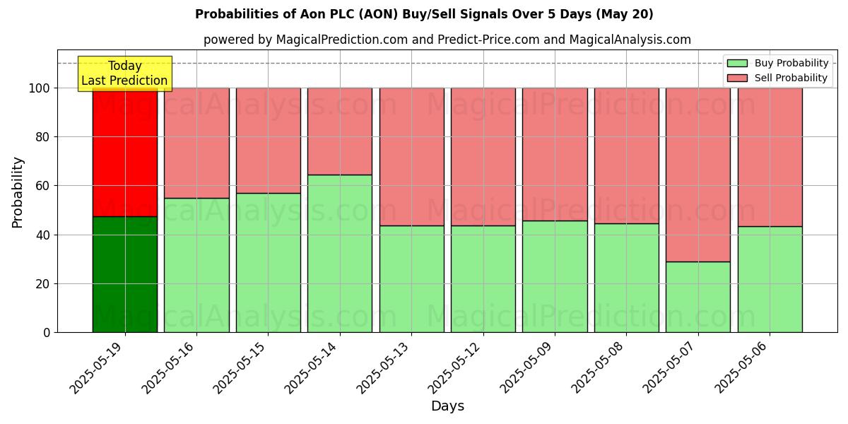 Probabilities of Aon PLC (AON) Buy/Sell Signals Using Several AI Models Over 5 Days (31 Jul) 