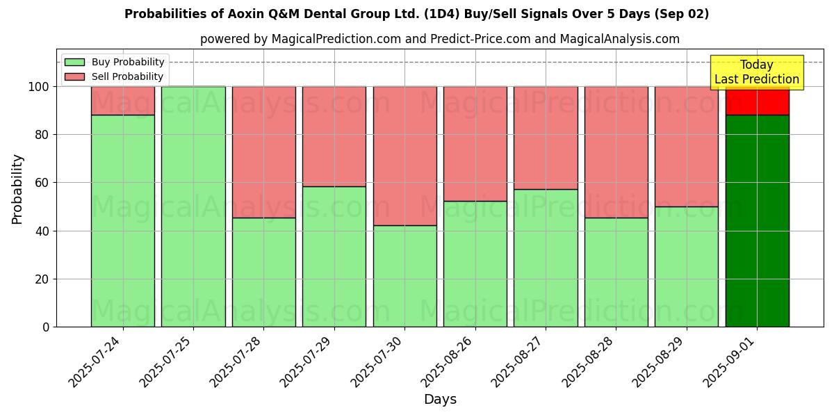 Probabilities of Aoxin Q&M Dental Group Ltd. (1D4) Buy/Sell Signals Using Several AI Models Over 5 Days (02 Sep) 