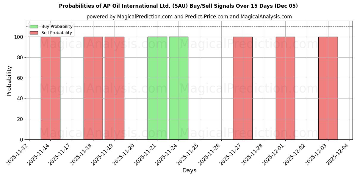 Probabilities of AP Oil International Ltd. (5AU) Buy/Sell Signals Using Several AI Models Over 5 Days (05 Dec) 