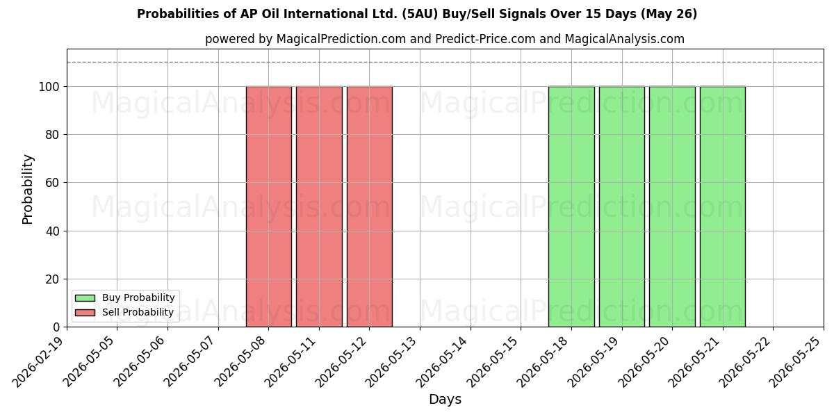 Probabilities of AP Oil International Ltd. (5AU) Buy/Sell Signals Using Several AI Models Over 5 Days (26 May) 