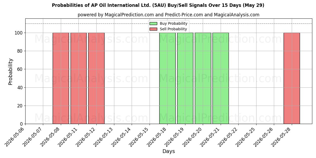Probabilities of AP Oil International Ltd. (5AU) Buy/Sell Signals Using Several AI Models Over 5 Days (29 May) 