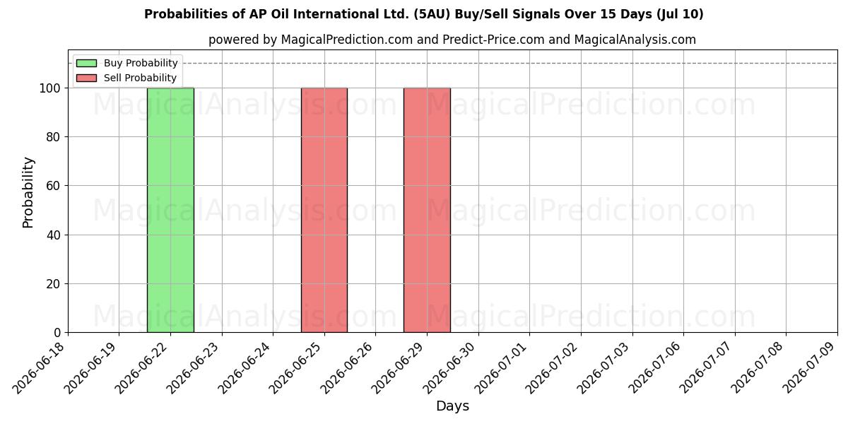 Probabilities of AP Oil International Ltd. (5AU) Buy/Sell Signals Using Several AI Models Over 5 Days (10 Jul) 
