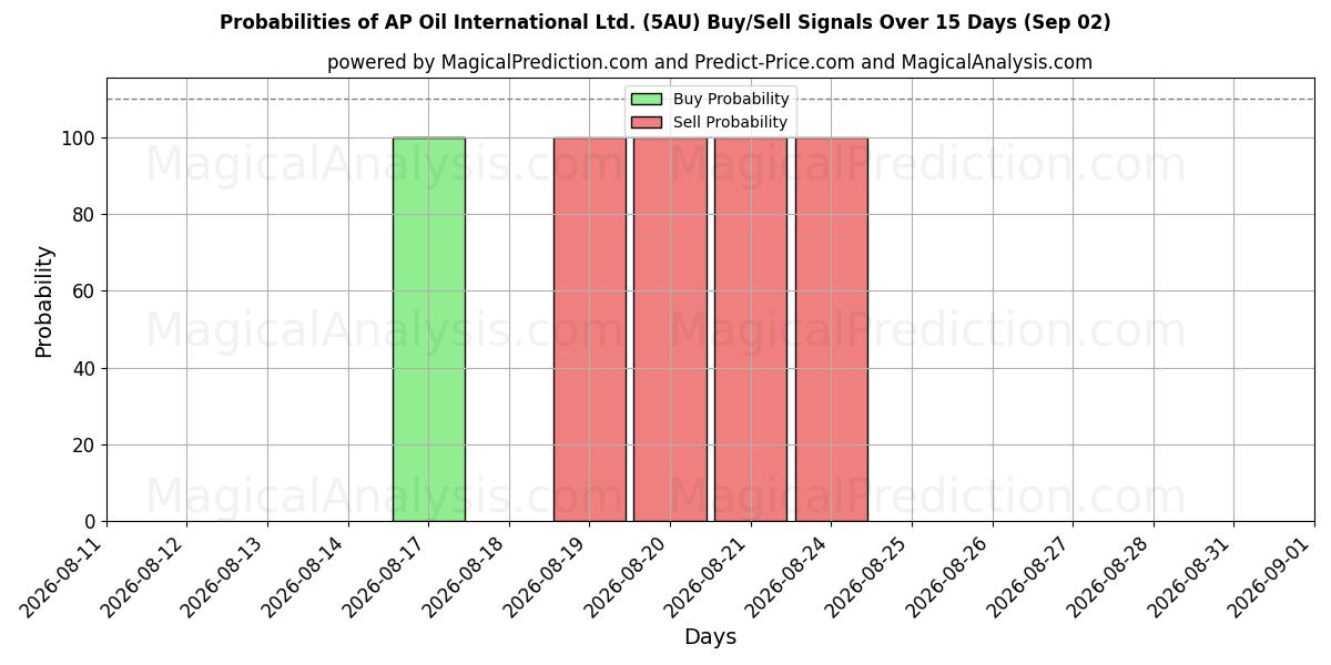 Probabilities of AP Oil International Ltd. (5AU) Buy/Sell Signals Using Several AI Models Over 5 Days (02 Sep) 