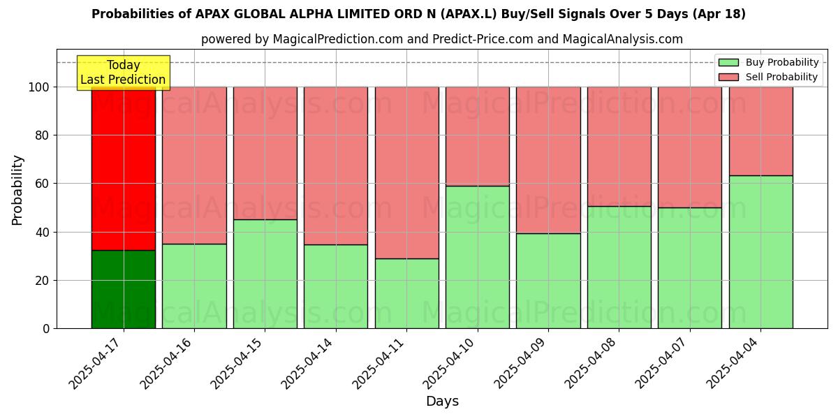 Probabilidades de Sinais de Compra/Venda APAX GLOBAL ALPHA LIMITED ORD N (APAX.L) Usando Vários Modelos de IA ao Longo de 10 Dias (31 Jul) Probabilities of APAX GLOBAL ALPHA LIMITED ORD N (APAX.L) Buy/Sell Signals Using Several AI Models Over 5 Days (31 Jul)