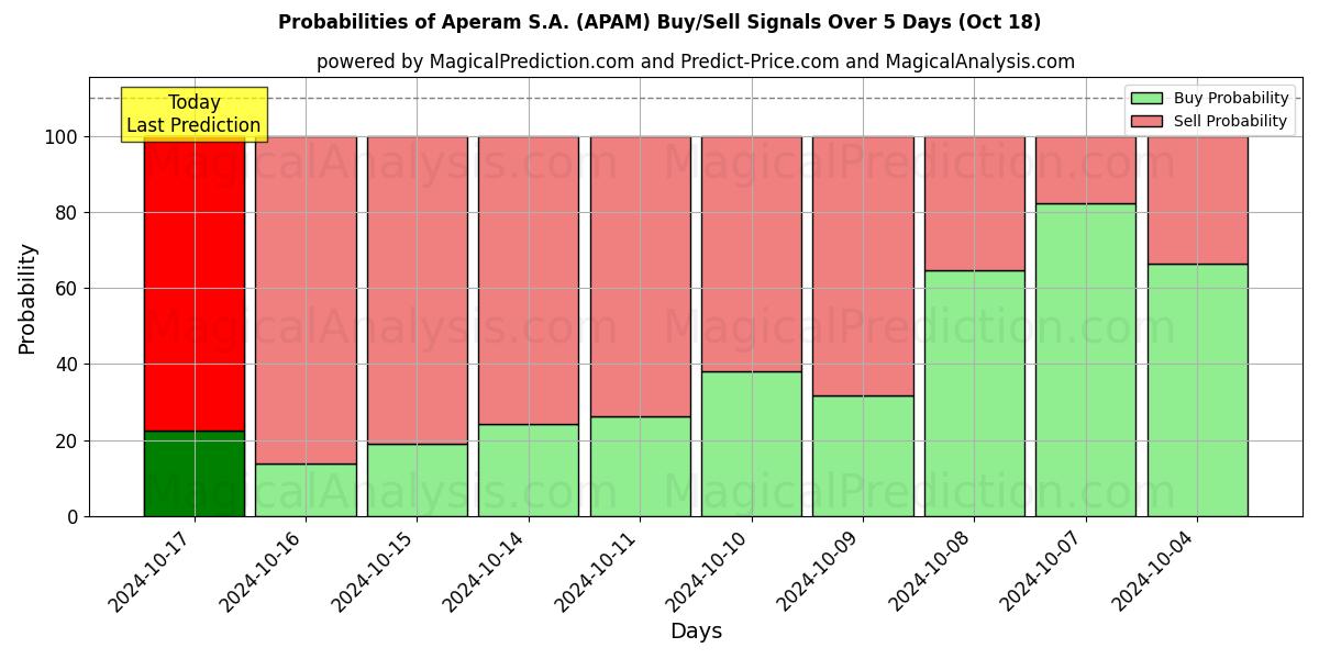 Probabilities of Aperam S.A. (APAM) Buy/Sell Signals Using Several AI Models Over 5 Days (18 Oct) 