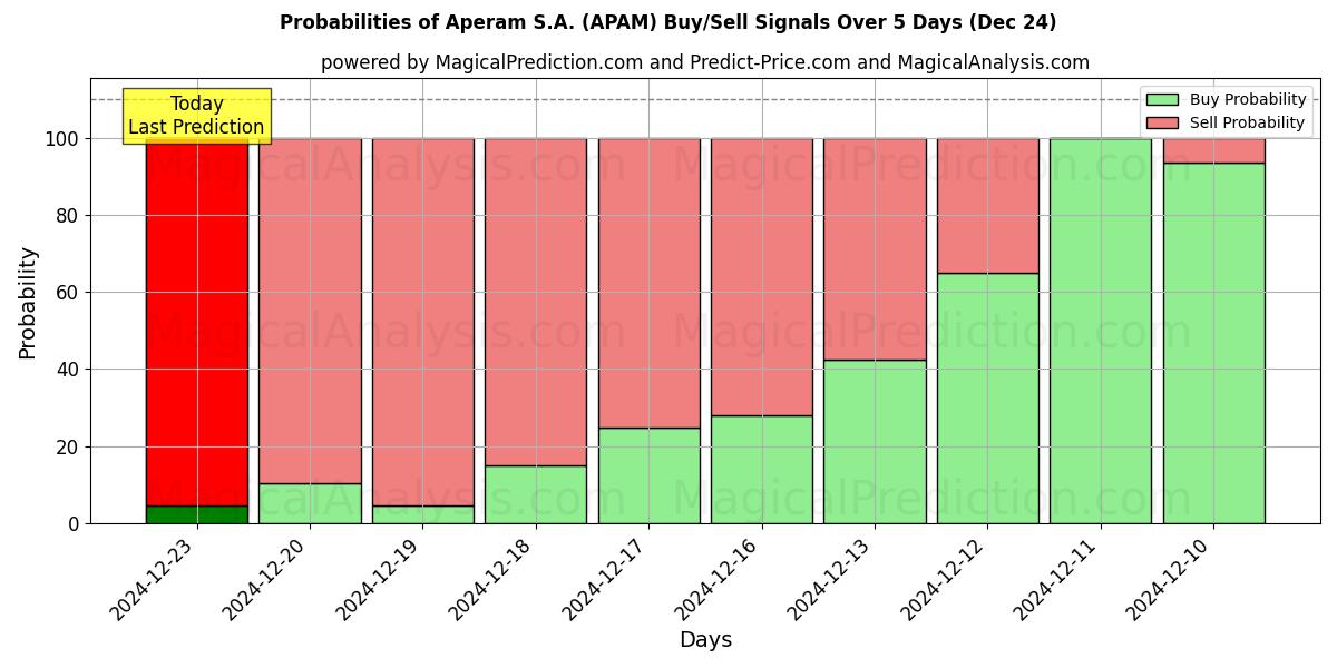 Probabilities of Aperam S.A. (APAM) Buy/Sell Signals Using Several AI Models Over 5 Days (24 Dec) 