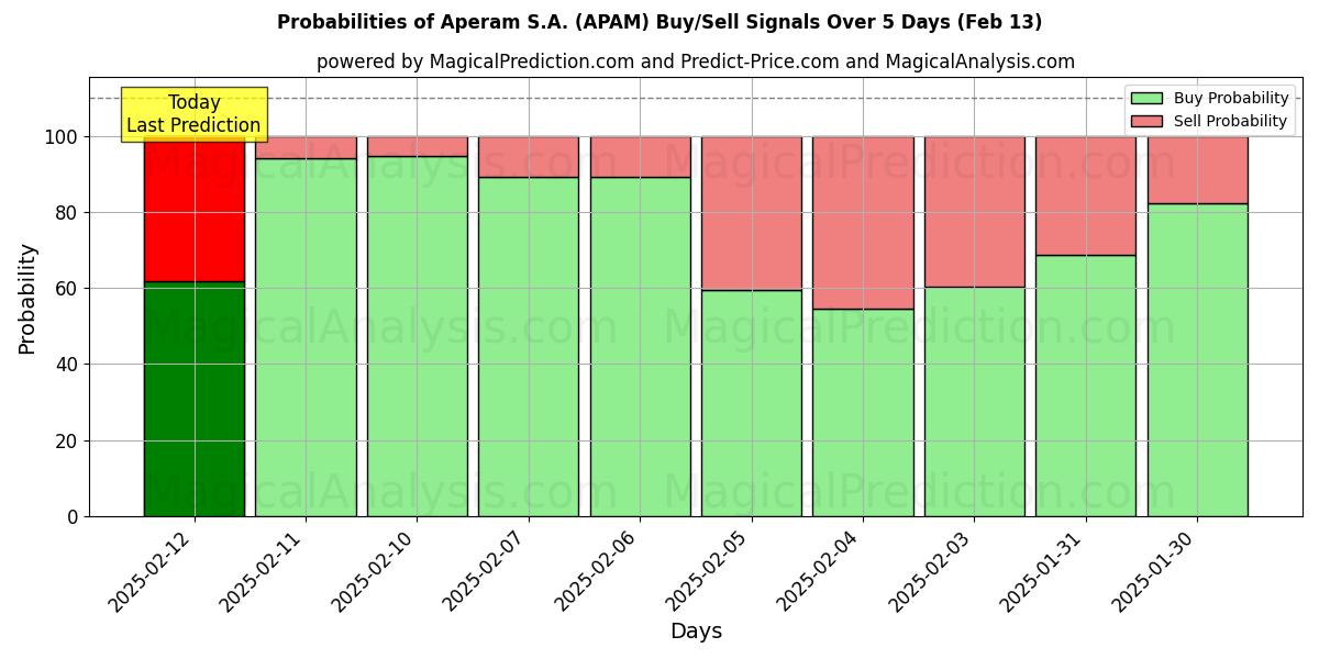 Probabilities of Aperam S.A. (APAM) Buy/Sell Signals Using Several AI Models Over 5 Days (25 Jan) 