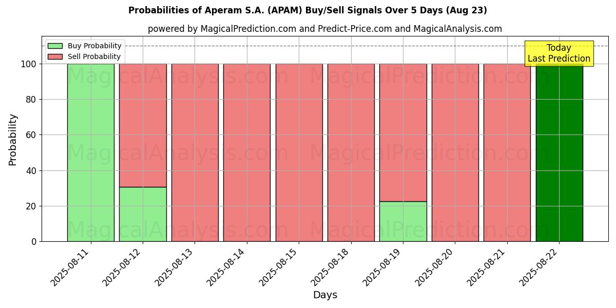 Probabilities of Aperam S.A. (APAM) Buy/Sell Signals Using Several AI Models Over 5 Days (23 Aug) 