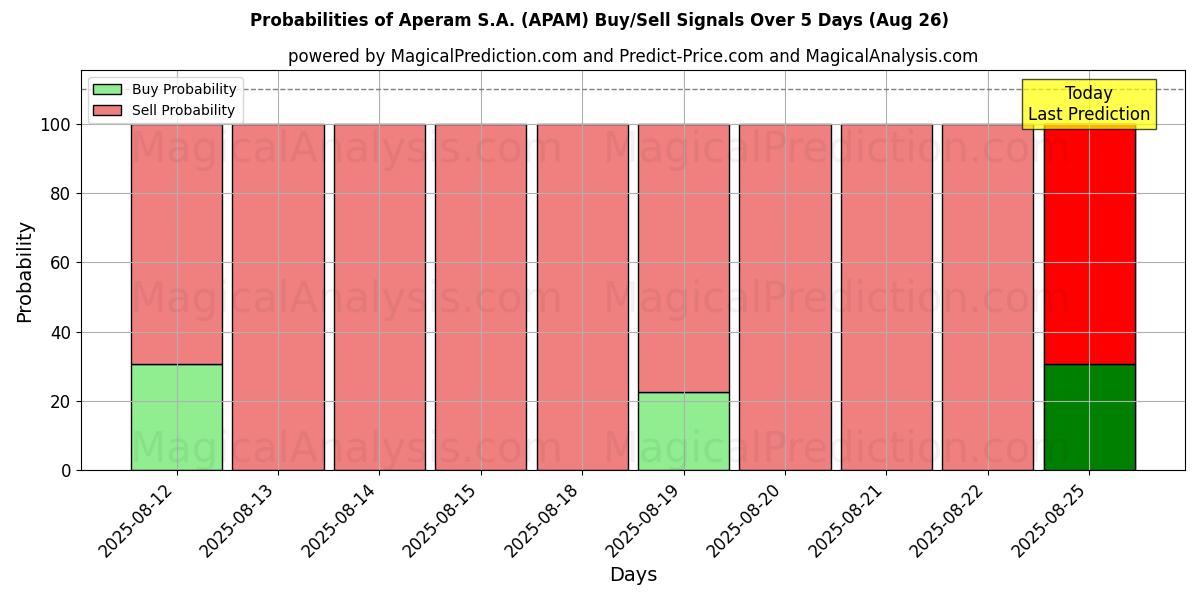 Probabilities of Aperam S.A. (APAM) Buy/Sell Signals Using Several AI Models Over 5 Days (26 Aug) 