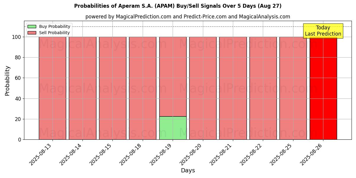 Probabilities of Aperam S.A. (APAM) Buy/Sell Signals Using Several AI Models Over 5 Days (27 Aug) 