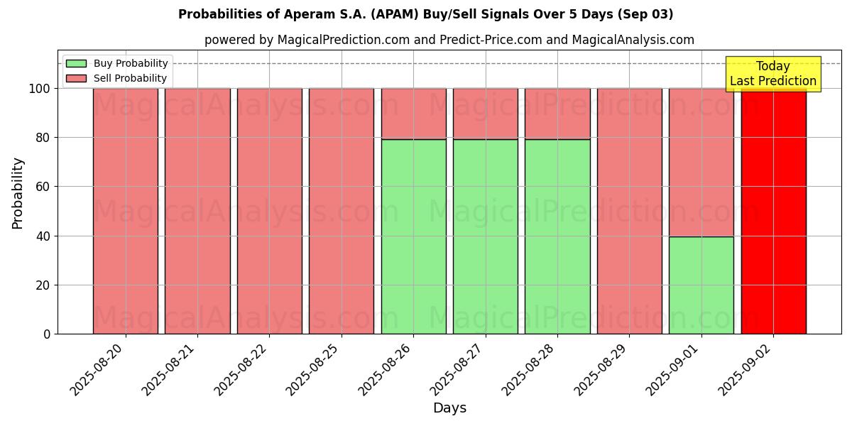 Probabilities of Aperam S.A. (APAM) Buy/Sell Signals Using Several AI Models Over 5 Days (29 Aug) 
