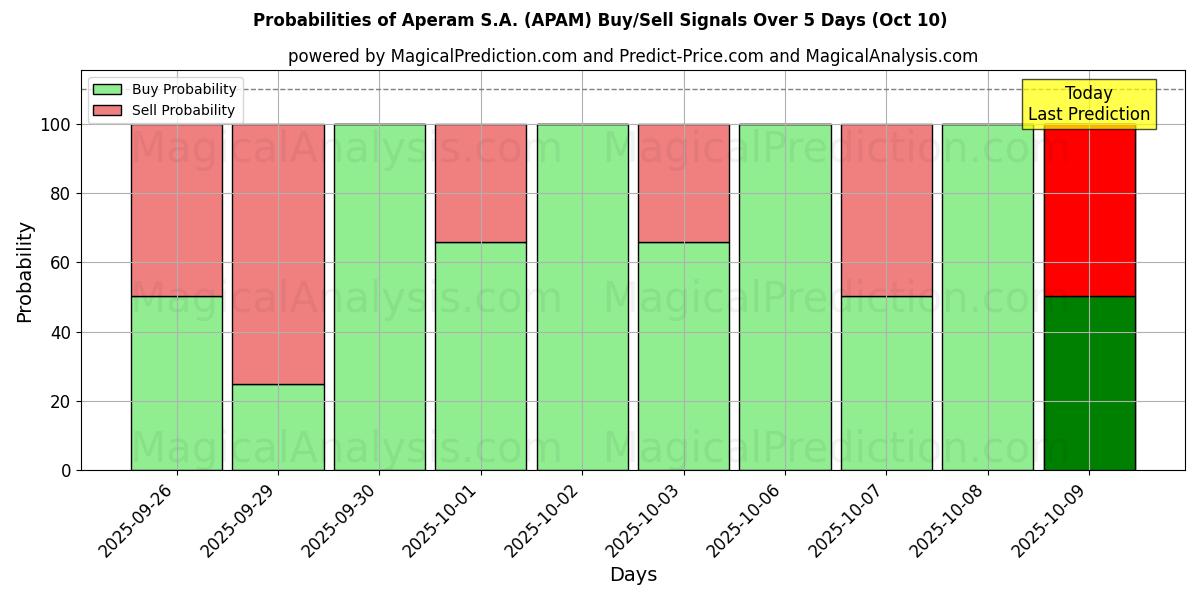 Probabilities of Aperam S.A. (APAM) Buy/Sell Signals Using Several AI Models Over 5 Days (10 Oct) 