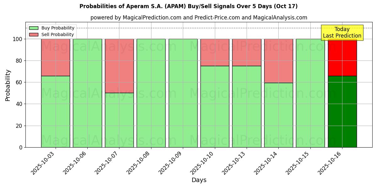 Probabilities of Aperam S.A. (APAM) Buy/Sell Signals Using Several AI Models Over 10 Days (17 Oct) Probabilities of Aperam S.A. (APAM) Buy/Sell Signals Using Several AI Models Over 5 Days (17 Oct)