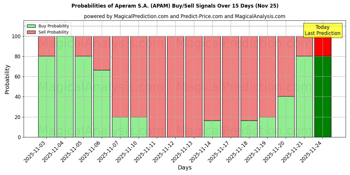 Probabilities of Aperam S.A. (APAM) Buy/Sell Signals Using Several AI Models Over 5 Days (22 Nov) 