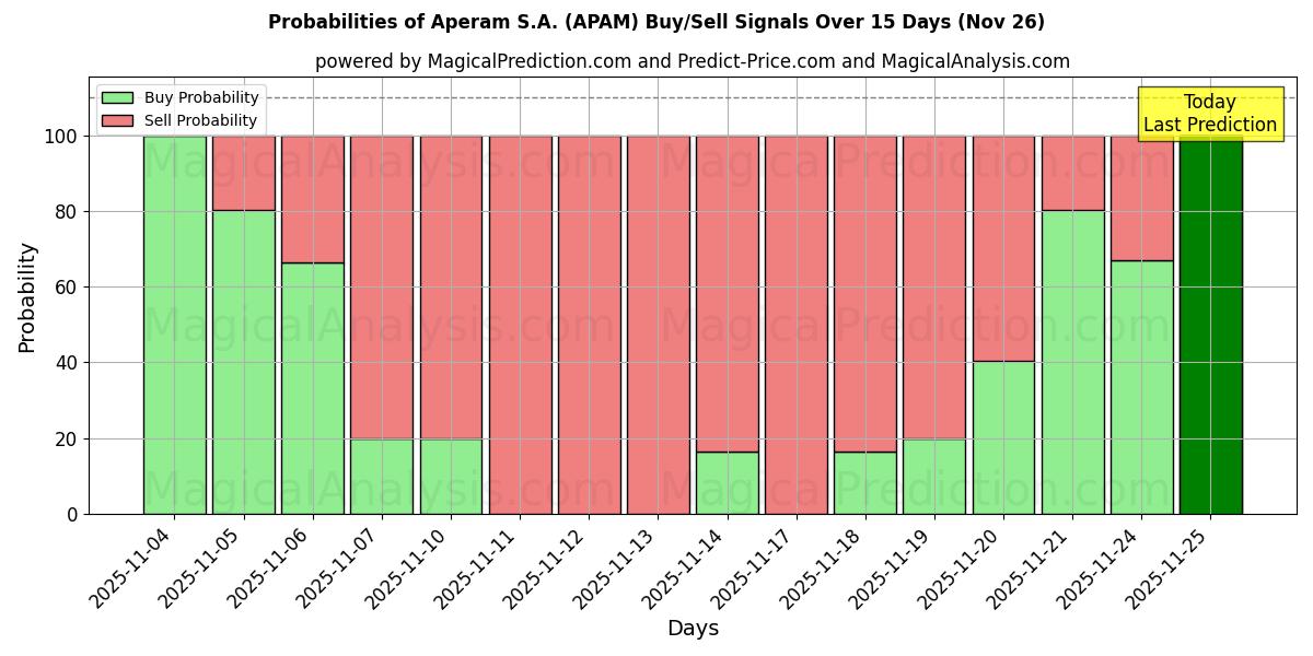 Probabilities of Aperam S.A. (APAM) Buy/Sell Signals Using Several AI Models Over 5 Days (26 Nov) 