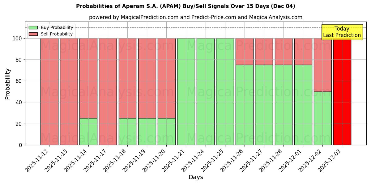 Probabilities of Aperam S.A. (APAM) Buy/Sell Signals Using Several AI Models Over 5 Days (04 Dec) 