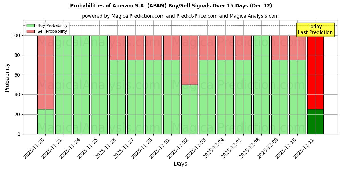 Probabilities of Aperam S.A. (APAM) Buy/Sell Signals Using Several AI Models Over 5 Days (12 Dec) 