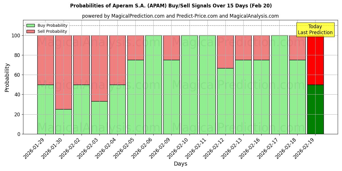 Probabilities of Aperam S.A. (APAM) Buy/Sell Signals Using Several AI Models Over 5 Days (20 Feb) 