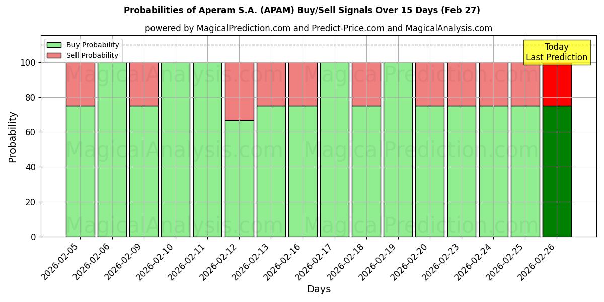 Probabilities of Aperam S.A. (APAM) Buy/Sell Signals Using Several AI Models Over 5 Days (27 Feb) 
