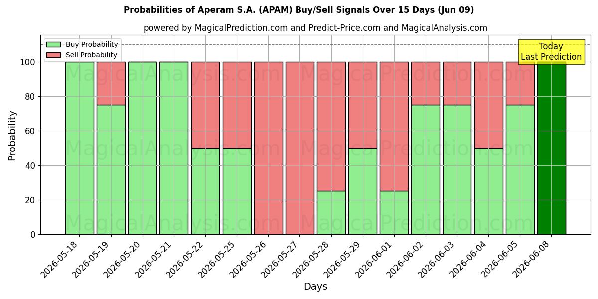 Probabilities of Aperam S.A. (APAM) Buy/Sell Signals Using Several AI Models Over 5 Days (09 Jun) 