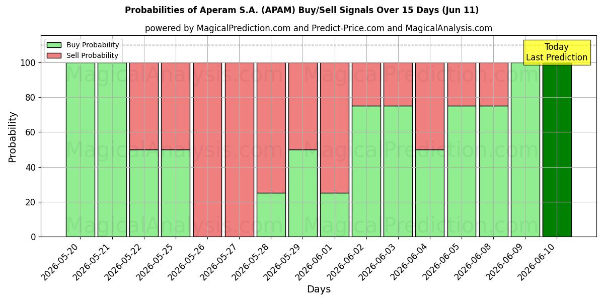 Probabilities of Aperam S.A. (APAM) Buy/Sell Signals Using Several AI Models Over 5 Days (11 Jun) 